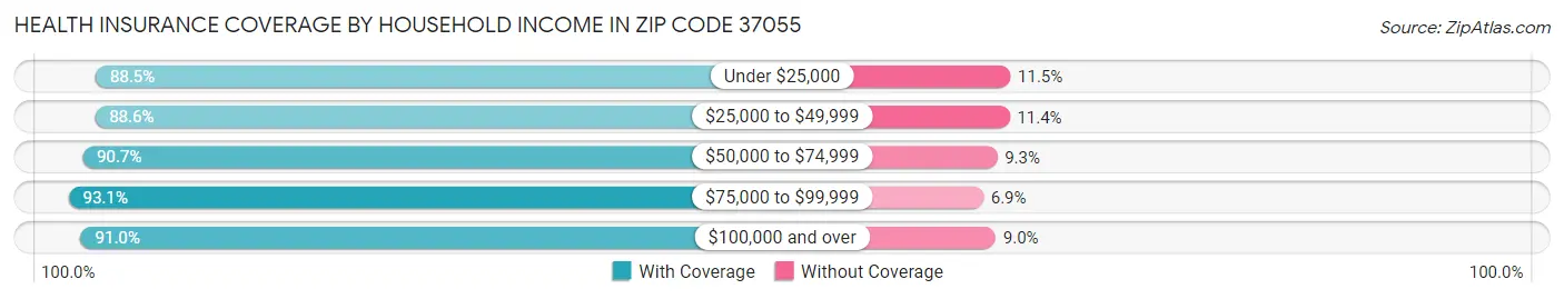 Health Insurance Coverage by Household Income in Zip Code 37055