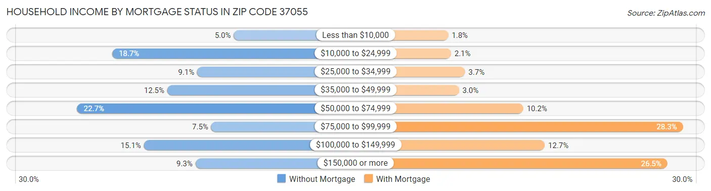 Household Income by Mortgage Status in Zip Code 37055