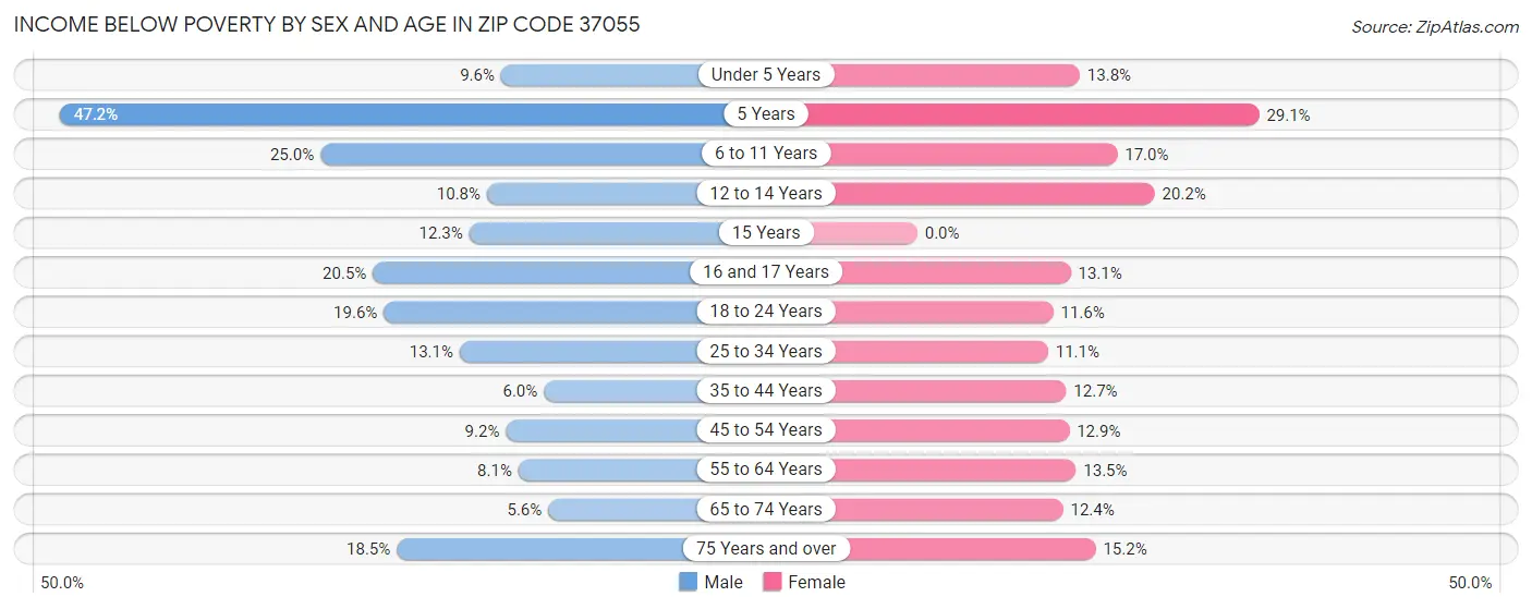 Income Below Poverty by Sex and Age in Zip Code 37055