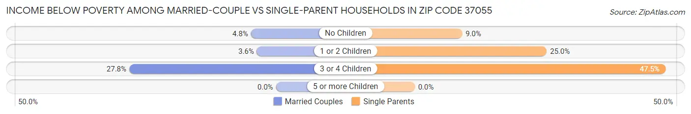 Income Below Poverty Among Married-Couple vs Single-Parent Households in Zip Code 37055
