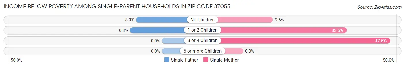 Income Below Poverty Among Single-Parent Households in Zip Code 37055