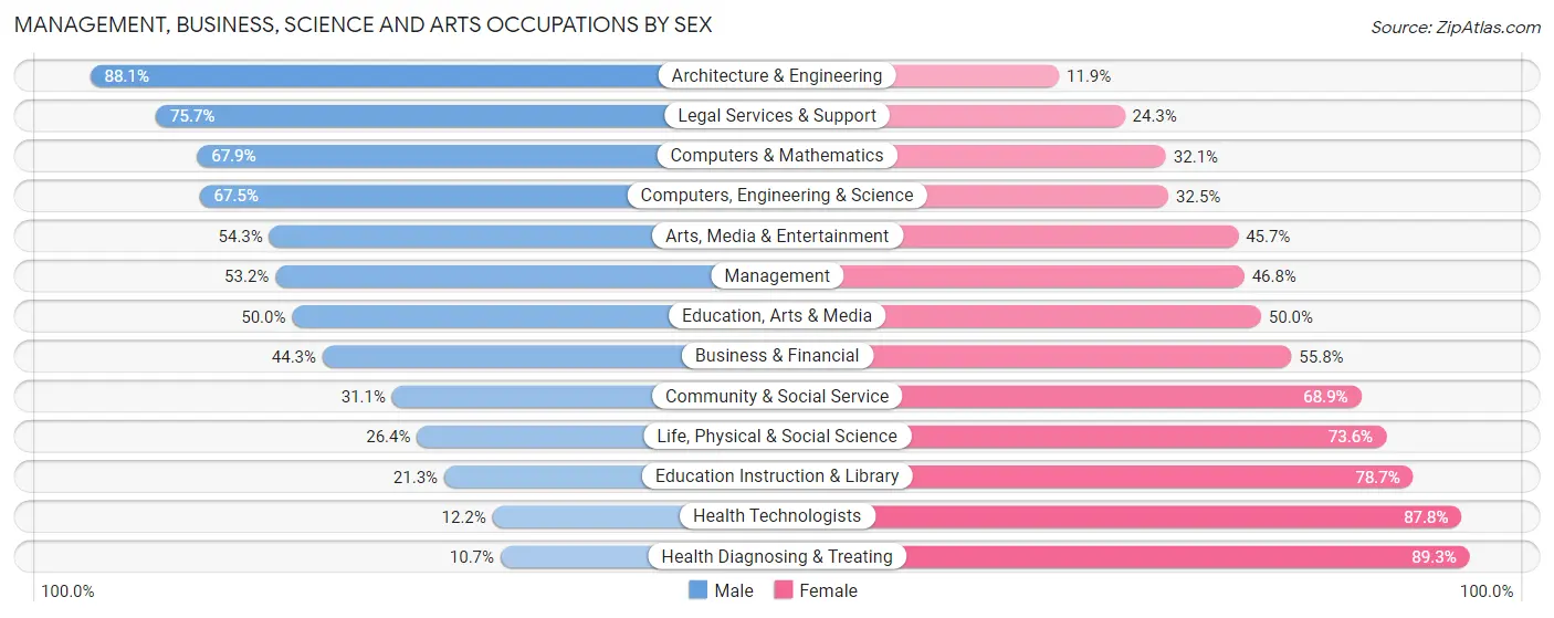 Management, Business, Science and Arts Occupations by Sex in Zip Code 37055