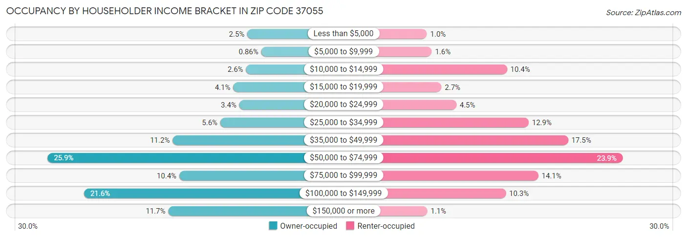 Occupancy by Householder Income Bracket in Zip Code 37055