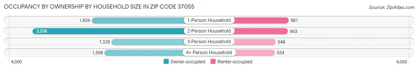 Occupancy by Ownership by Household Size in Zip Code 37055