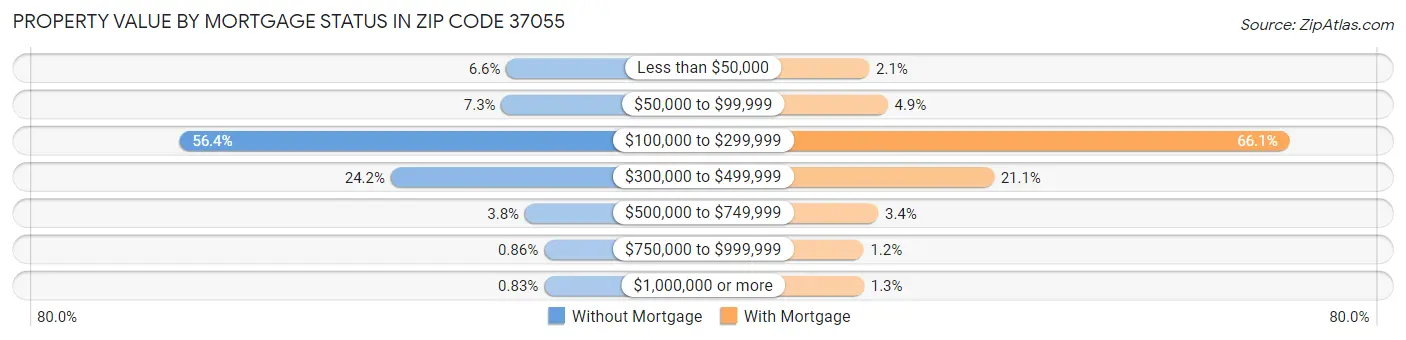Property Value by Mortgage Status in Zip Code 37055