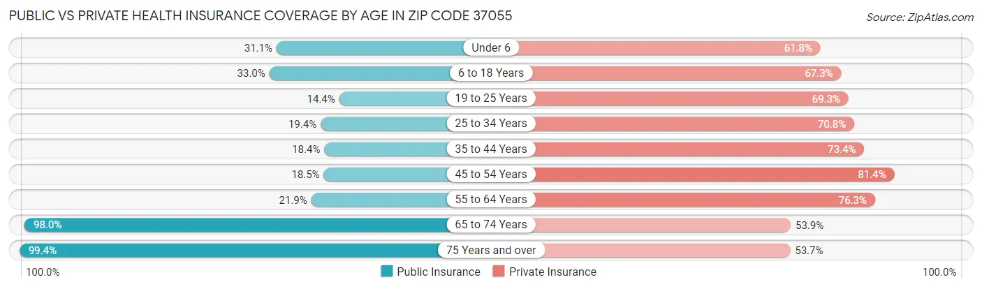 Public vs Private Health Insurance Coverage by Age in Zip Code 37055