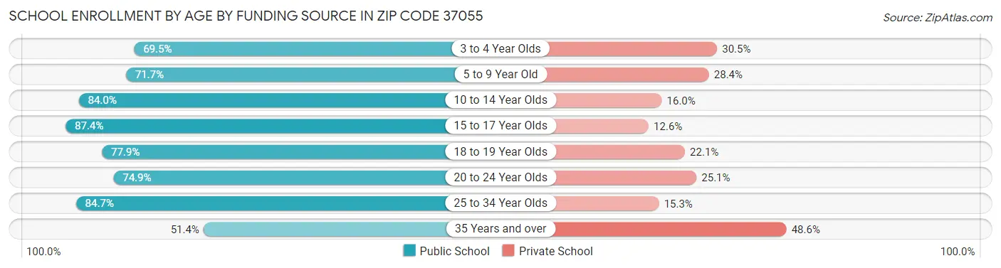 School Enrollment by Age by Funding Source in Zip Code 37055