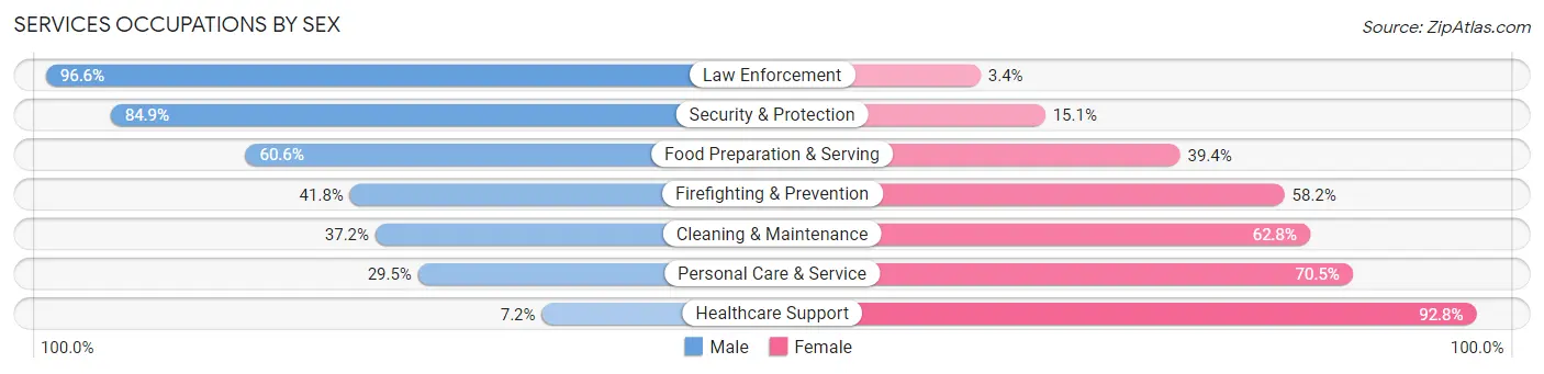 Services Occupations by Sex in Zip Code 37055