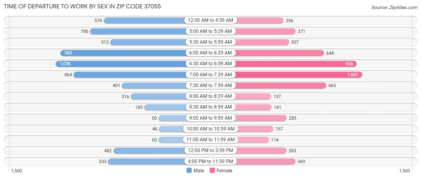 Time of Departure to Work by Sex in Zip Code 37055