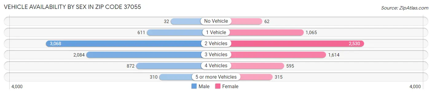 Vehicle Availability by Sex in Zip Code 37055