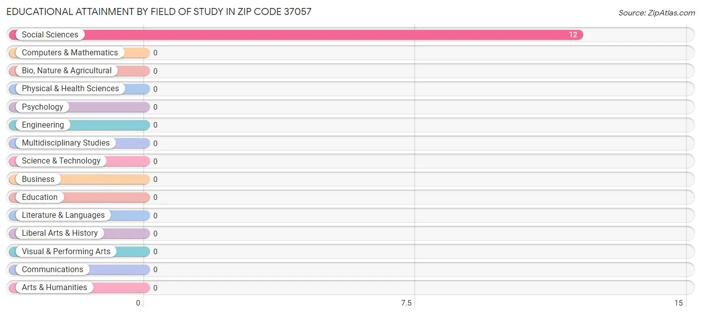 Educational Attainment by Field of Study in Zip Code 37057