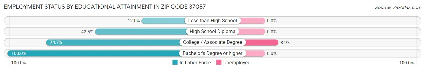 Employment Status by Educational Attainment in Zip Code 37057