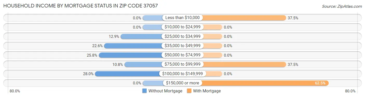 Household Income by Mortgage Status in Zip Code 37057