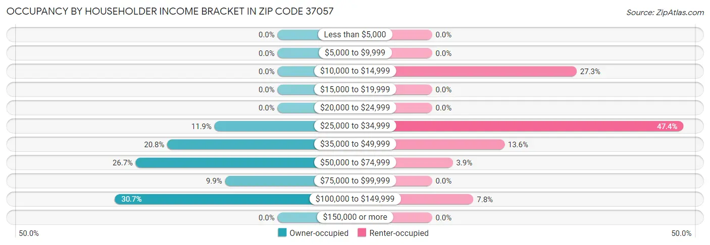 Occupancy by Householder Income Bracket in Zip Code 37057