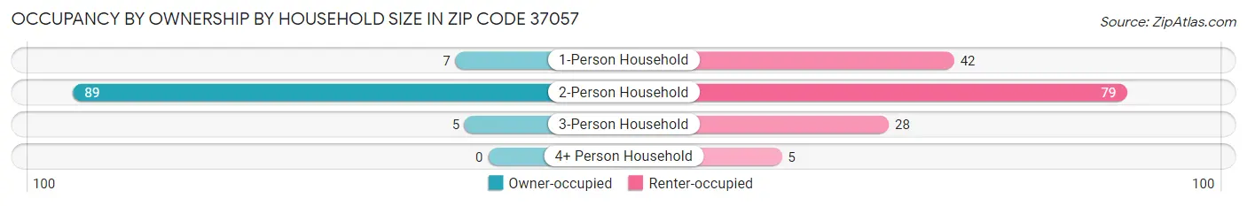 Occupancy by Ownership by Household Size in Zip Code 37057