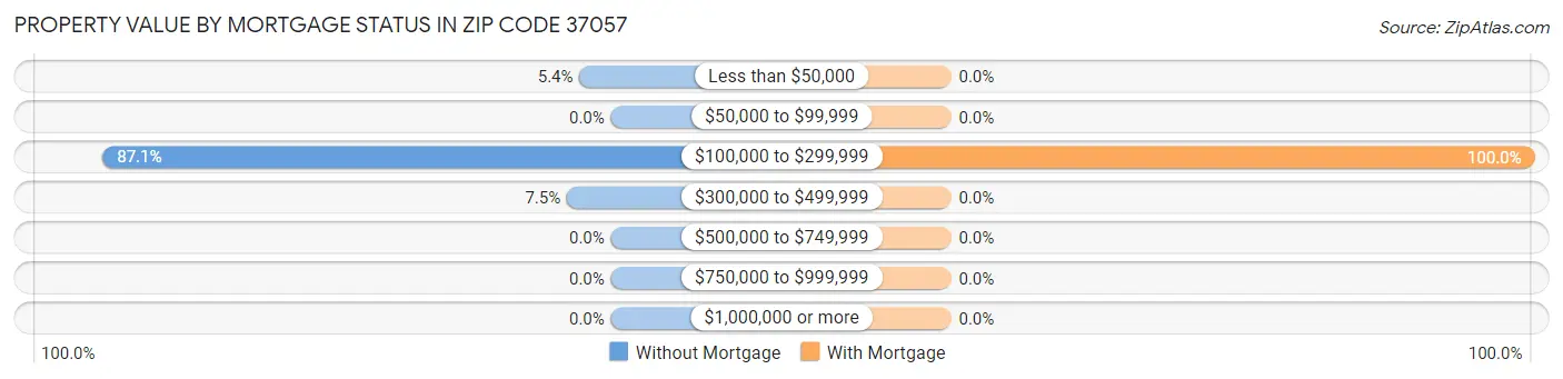 Property Value by Mortgage Status in Zip Code 37057