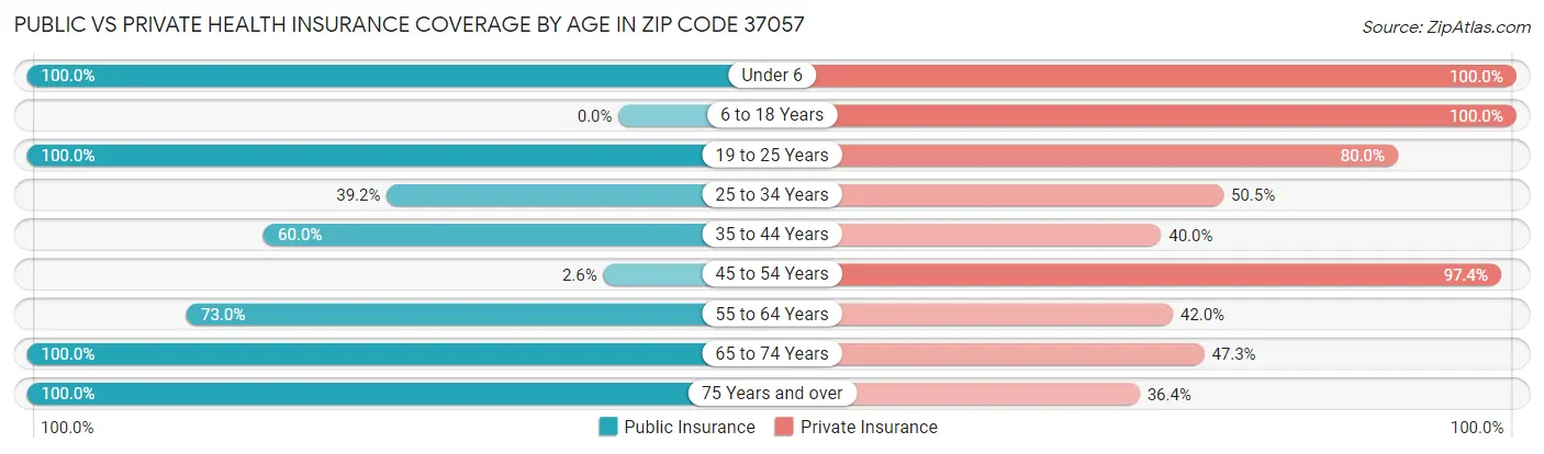 Public vs Private Health Insurance Coverage by Age in Zip Code 37057