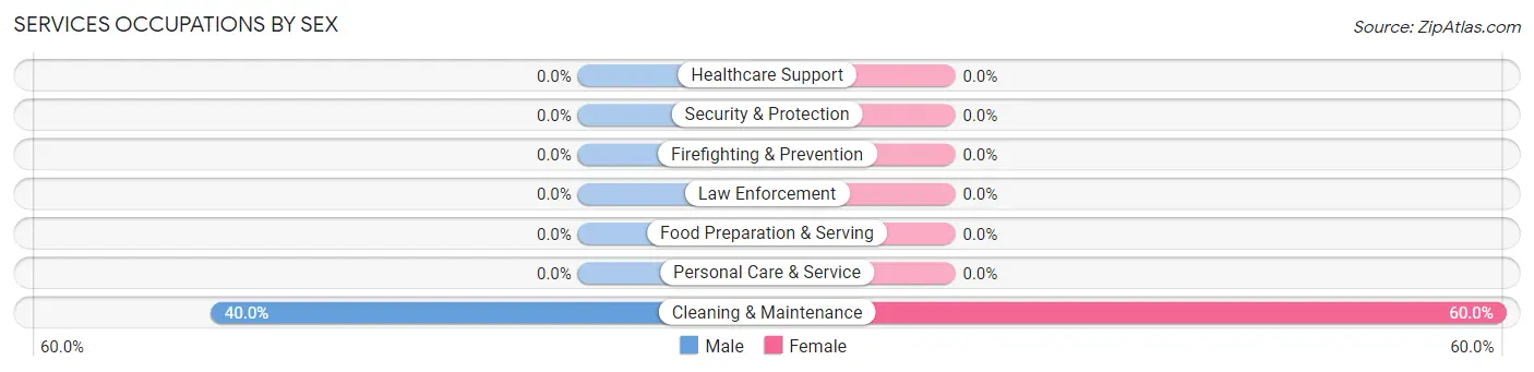 Services Occupations by Sex in Zip Code 37057