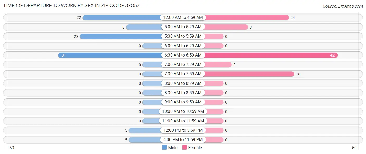 Time of Departure to Work by Sex in Zip Code 37057