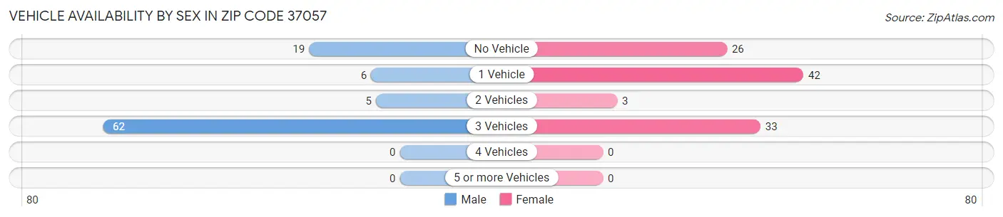 Vehicle Availability by Sex in Zip Code 37057