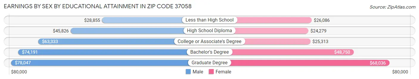 Earnings by Sex by Educational Attainment in Zip Code 37058