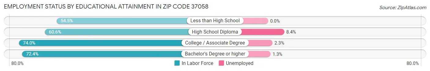 Employment Status by Educational Attainment in Zip Code 37058