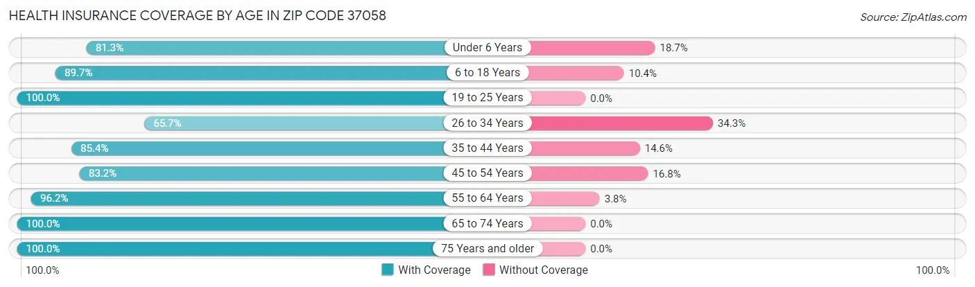 Health Insurance Coverage by Age in Zip Code 37058