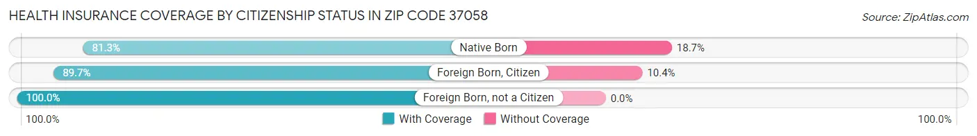 Health Insurance Coverage by Citizenship Status in Zip Code 37058