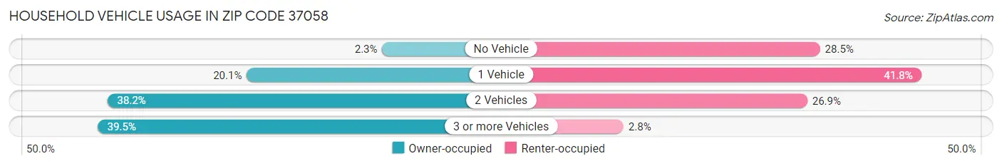 Household Vehicle Usage in Zip Code 37058