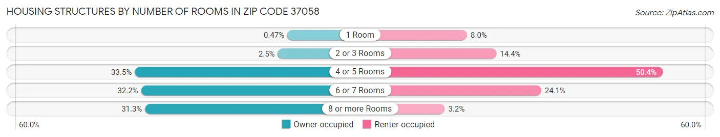 Housing Structures by Number of Rooms in Zip Code 37058