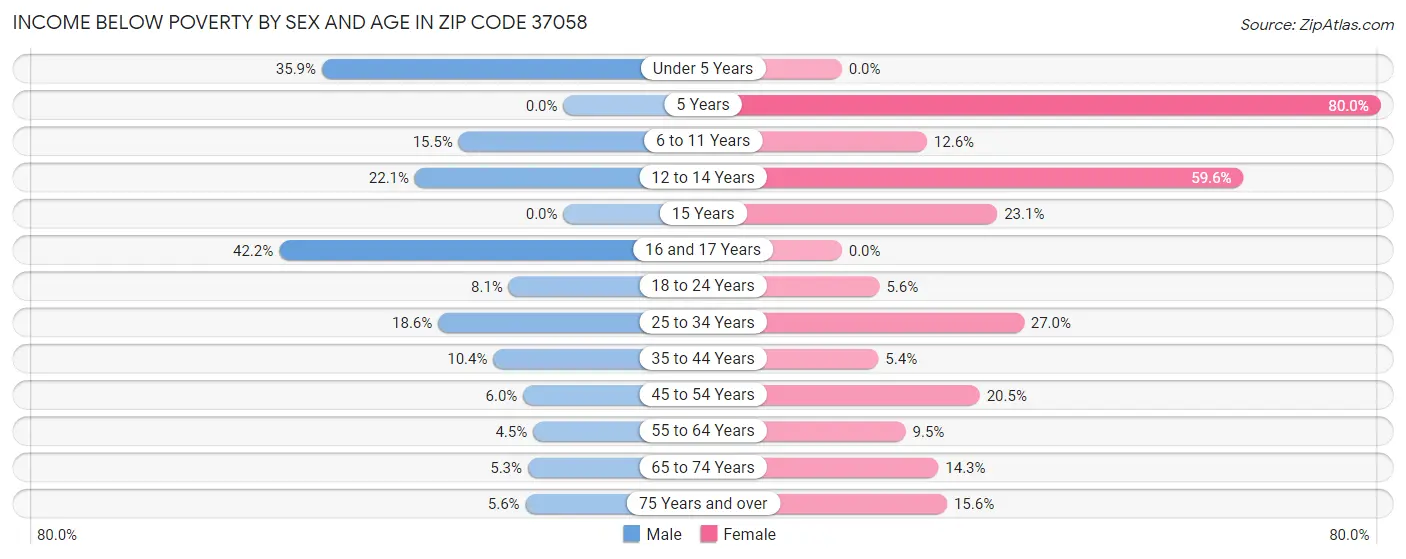 Income Below Poverty by Sex and Age in Zip Code 37058