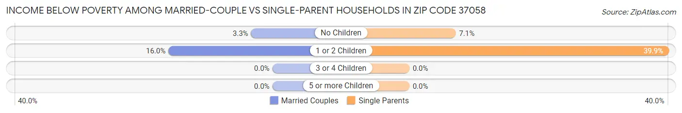 Income Below Poverty Among Married-Couple vs Single-Parent Households in Zip Code 37058