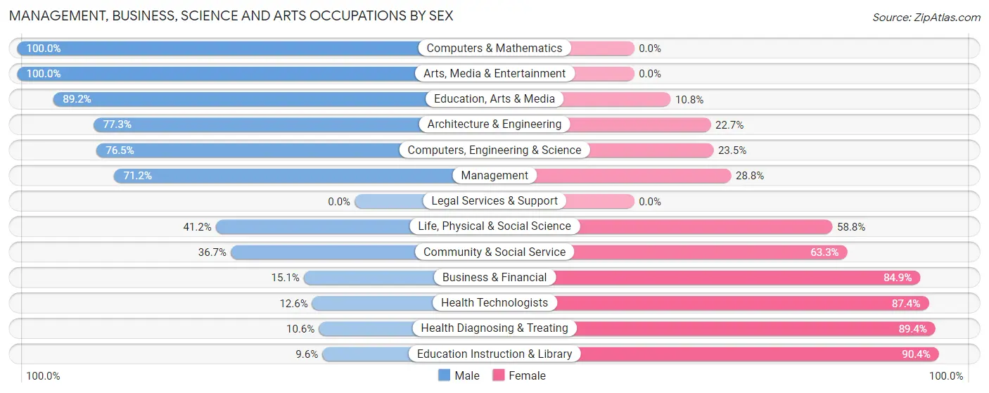 Management, Business, Science and Arts Occupations by Sex in Zip Code 37058