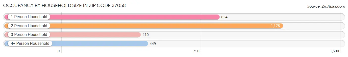 Occupancy by Household Size in Zip Code 37058