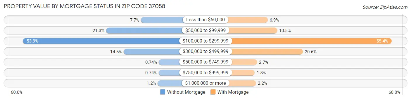 Property Value by Mortgage Status in Zip Code 37058