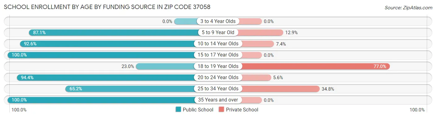 School Enrollment by Age by Funding Source in Zip Code 37058