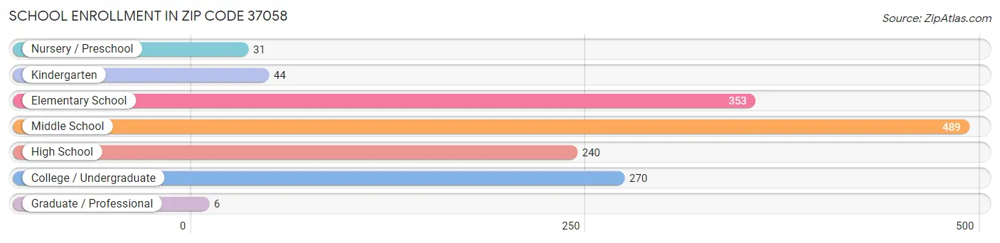 School Enrollment in Zip Code 37058