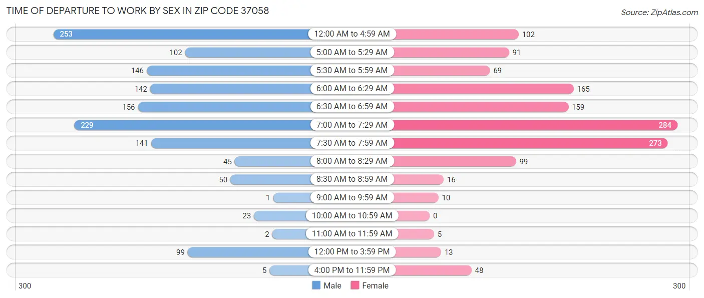 Time of Departure to Work by Sex in Zip Code 37058