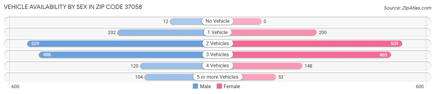 Vehicle Availability by Sex in Zip Code 37058