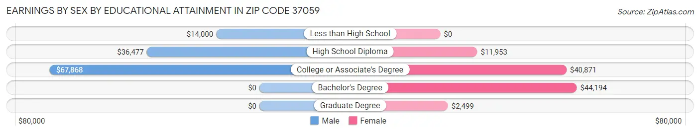 Earnings by Sex by Educational Attainment in Zip Code 37059