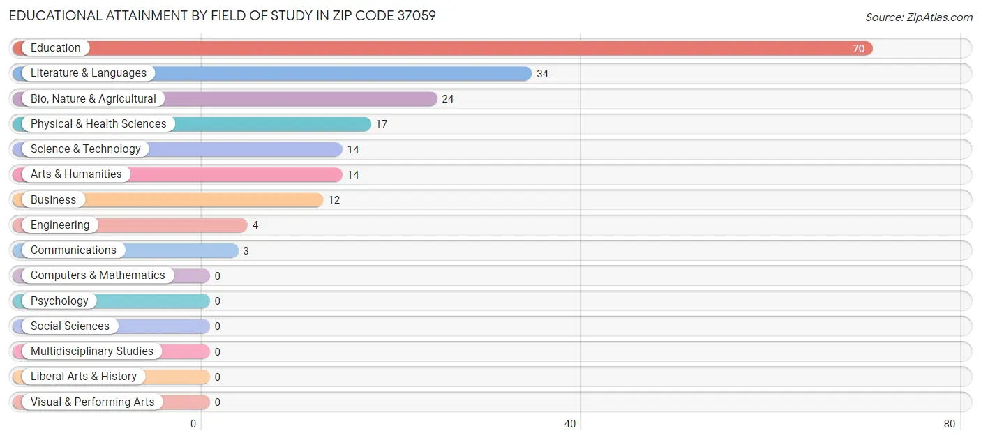 Educational Attainment by Field of Study in Zip Code 37059