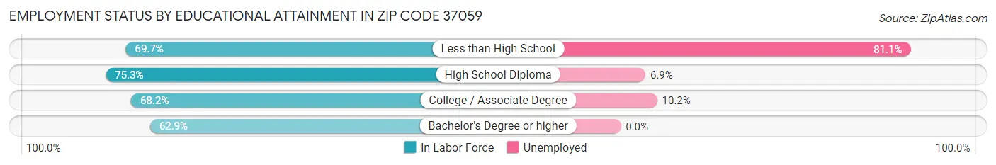 Employment Status by Educational Attainment in Zip Code 37059