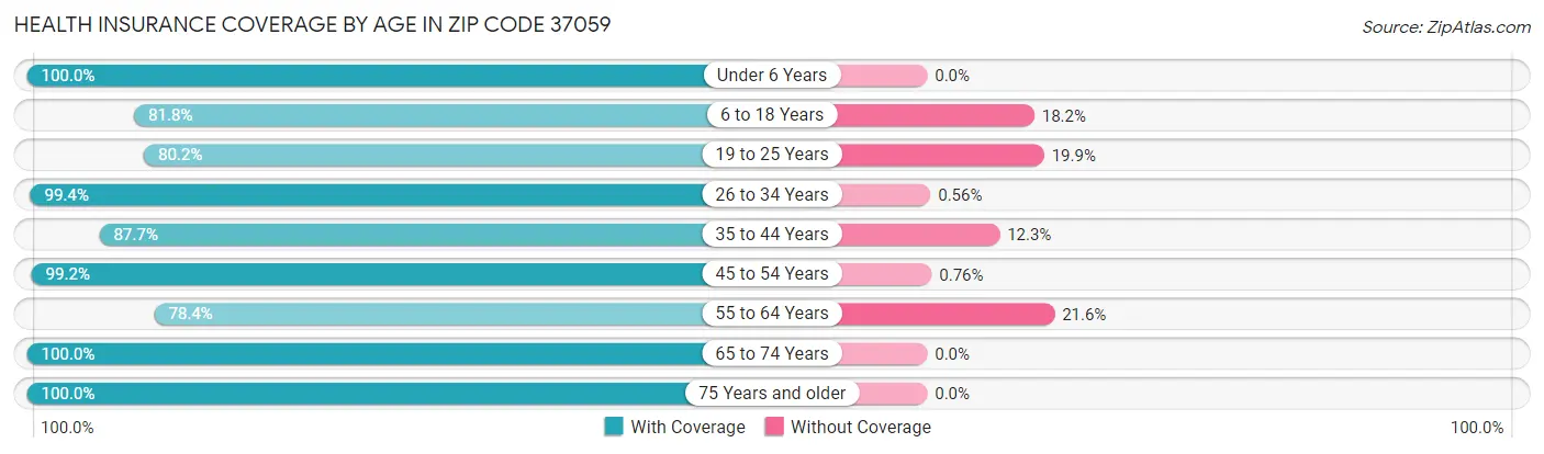 Health Insurance Coverage by Age in Zip Code 37059