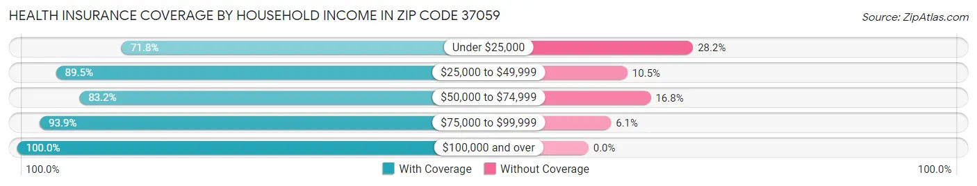Health Insurance Coverage by Household Income in Zip Code 37059