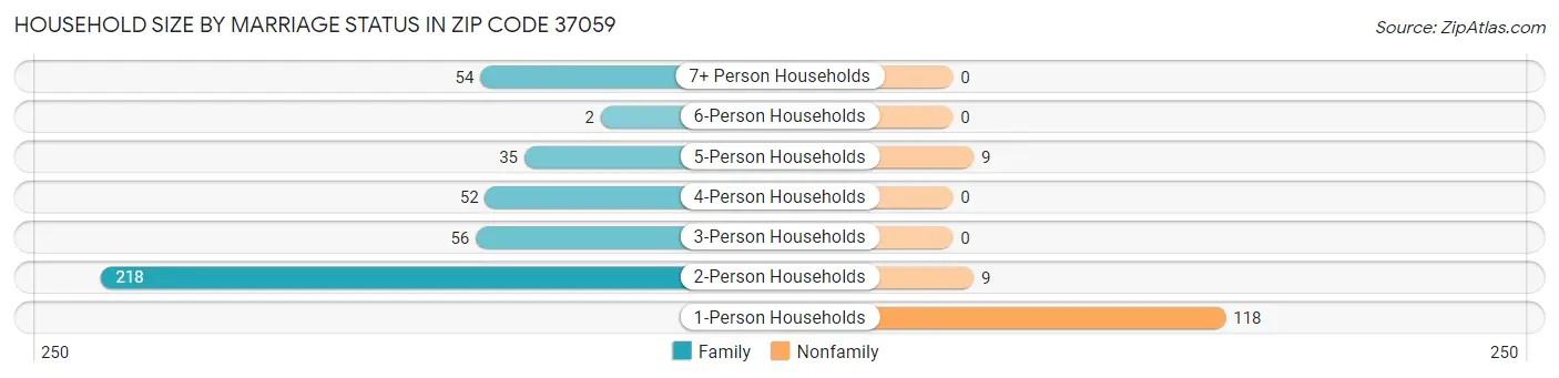 Household Size by Marriage Status in Zip Code 37059