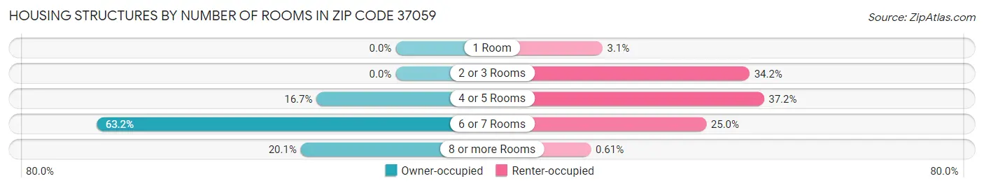 Housing Structures by Number of Rooms in Zip Code 37059