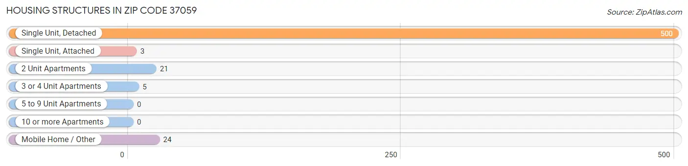 Housing Structures in Zip Code 37059