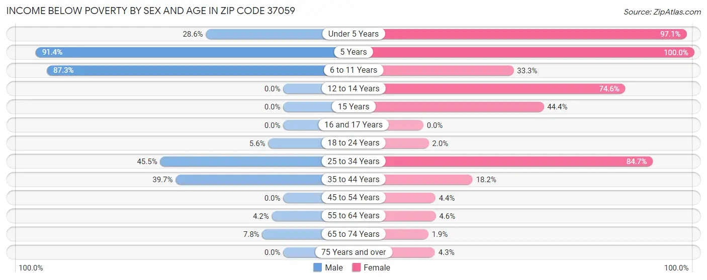 Income Below Poverty by Sex and Age in Zip Code 37059