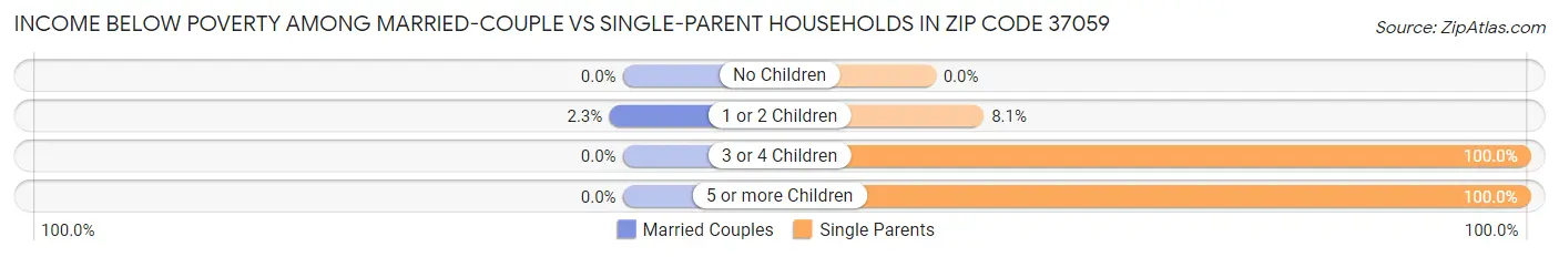 Income Below Poverty Among Married-Couple vs Single-Parent Households in Zip Code 37059