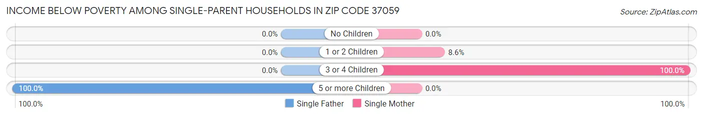 Income Below Poverty Among Single-Parent Households in Zip Code 37059